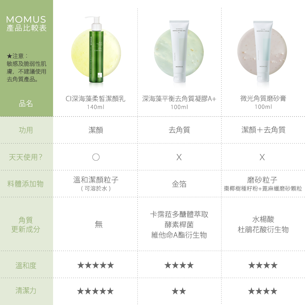 MOMUS 洗卸 去角質 產品比較表