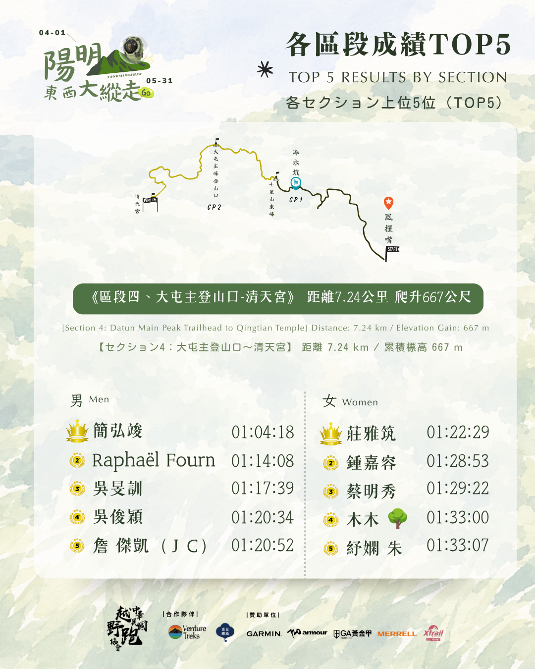 26-陽明山東西大縱走各區區段TOP5 (4).png