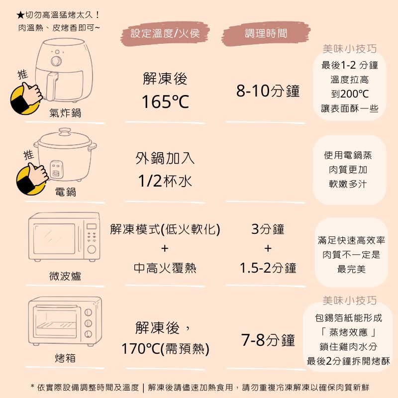 美式春雞覆熱調理指南對照表：已預先調理熟化，輕鬆覆熱即食。1.氣炸鍋：165℃ 氣炸 8 分鐘、2.電鍋：外鍋家1/2杯水；3.烤箱：170℃ 預熱後烤 7-8 分鐘；4.微波爐（解凍）：中高火微波 1.5-2 分鐘；5.微波爐（冷凍未解凍）：第一階段解凍模式 3 分鐘，第二階段中高火 1.5-2 分鐘。