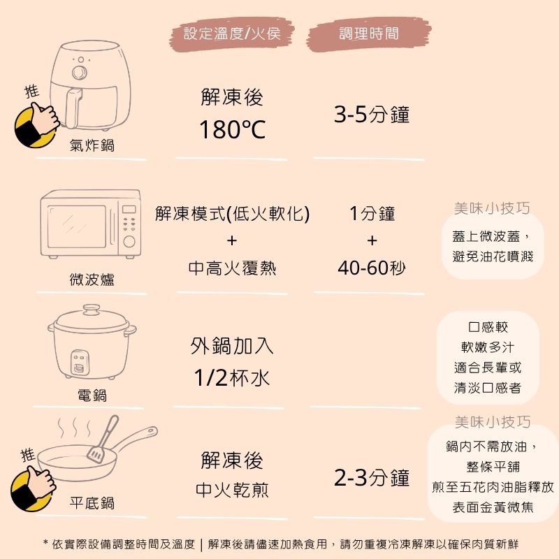 甘蔗肉覆熱調理指南對照表：已預先調理熟化，輕鬆覆熱即食。1.氣炸鍋：180℃ 氣炸 3-5 分鐘、2.平底鍋：完全解凍後中小火乾煎 2-3 分鐘至雙面金黃微焦；3.微波爐（冷凍未解凍）：第一階段解凍模式 1 分鐘，第二階段中高火 40-60秒、4.電鍋：外鍋加1/2杯水