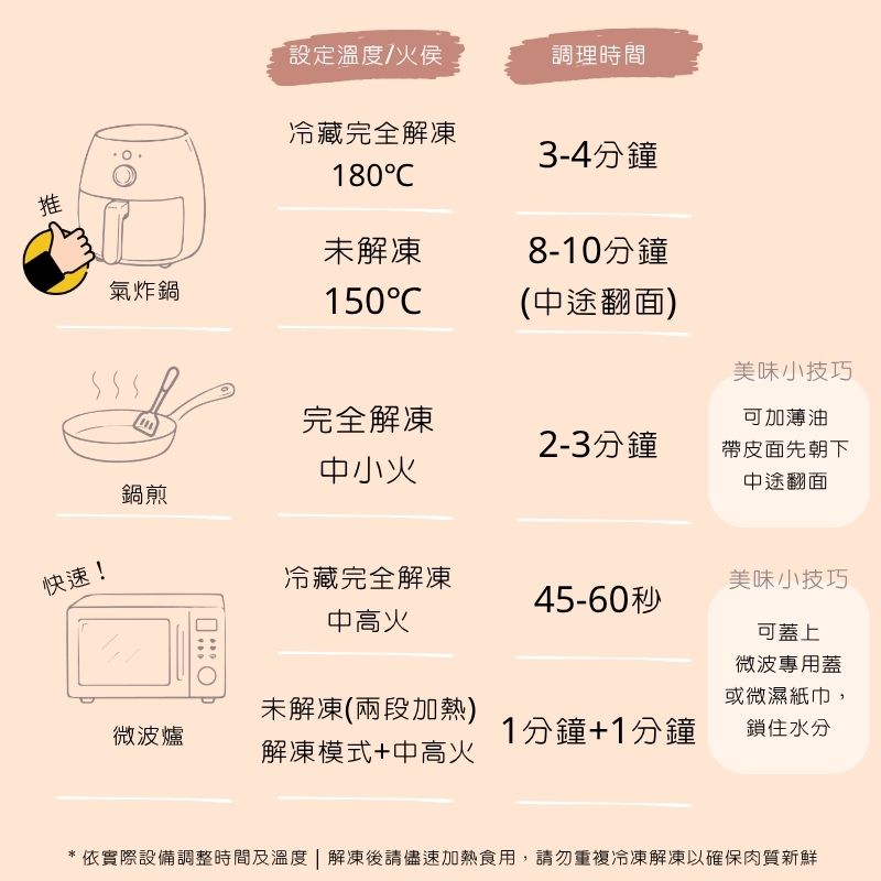 岩烤腿肉排覆熱調理指南對照表：已預先調理熟化，輕鬆覆熱即食。1.氣炸鍋：180℃ 氣炸 3 分鐘；2.平底鍋：完全解凍後中小火乾煎 2-3 分鐘；3.微波爐（解凍）：中高火微波 45-60秒；5.微波爐（冷凍未解凍）：第一階段解凍模式 1 分鐘，第二階段中高火 1 分鐘。