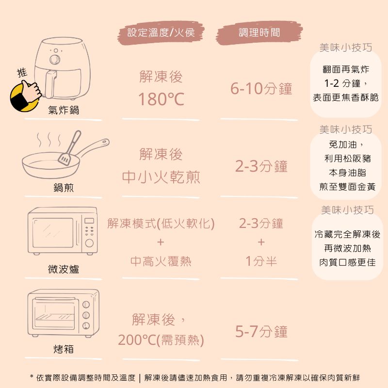 炙燒松阪豬覆熱調理指南對照表：已預先調理熟化，輕鬆覆熱即食。1.氣炸鍋：180℃ 氣炸 6 分鐘（翻面再氣炸 1-2 分鐘更香酥）；2.平底鍋：完全解凍後中小火乾煎 2-3 分鐘至雙面金黃；3.烤箱：200℃ 預熱後烤 5-7 分鐘；4.微波爐（解凍）：中高火微波 1.5-2 分鐘；5.微波爐（冷凍未解凍）：第一階段解凍模式 2.5-3 分鐘，第二階段中高火 1-1.5 分鐘。