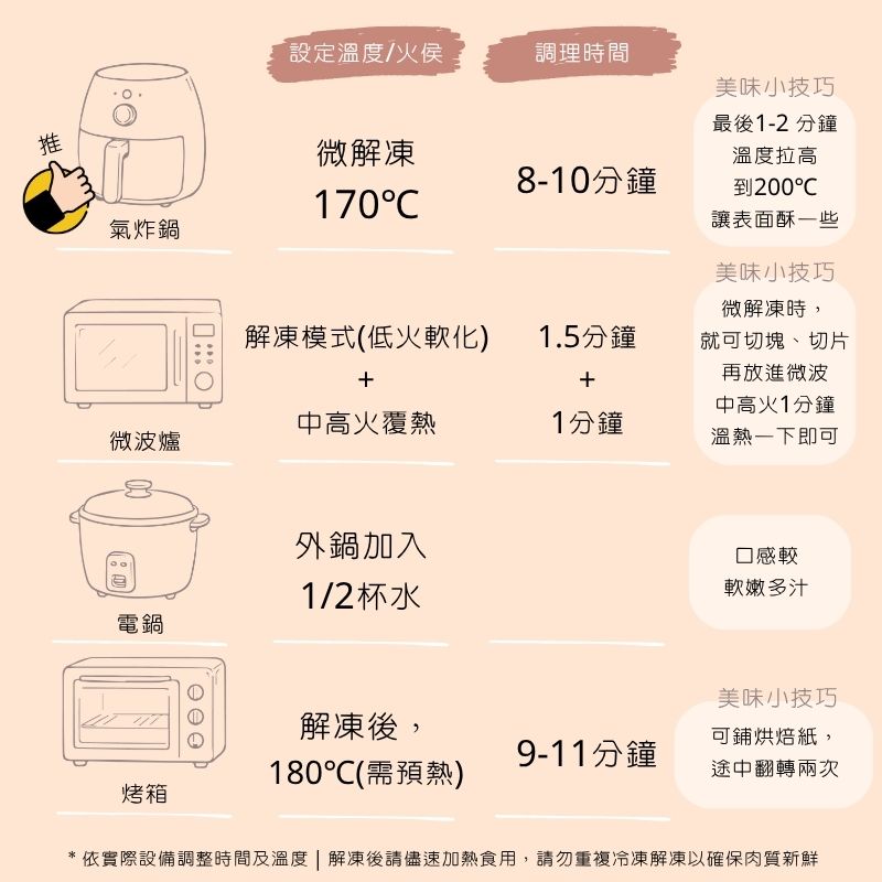 黃金雞腿捲覆熱調理指南對照表：已預先調理熟化，輕鬆覆熱即食。1.氣炸鍋：180℃ 氣炸 8-10 分鐘（中途翻面)；2.烤箱：180℃ 預熱後烤 9-11分鐘；4.微波爐(先切片切塊)：中高火微波 1 分鐘；5.微波爐（冷凍未解凍）：第一階段解凍模式 1.5分鐘，第二階段中高火 1 分鐘。