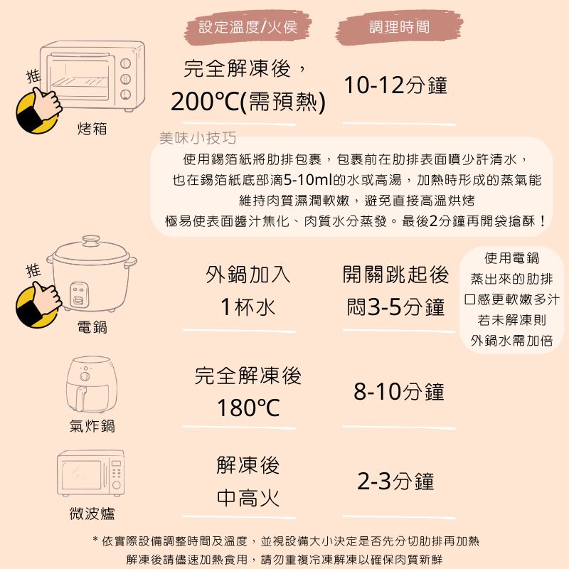 黃金豬肋排覆熱調理指南對照表：已預先調理熟化，輕鬆覆熱即食。1.烤箱：200℃ 烤10-12 分鐘；2.電鍋：外鍋加1杯水；3.氣炸鍋：180℃ 氣炸8-10 分鐘；4.微波爐（解凍）：中高火微波 2-3 分鐘