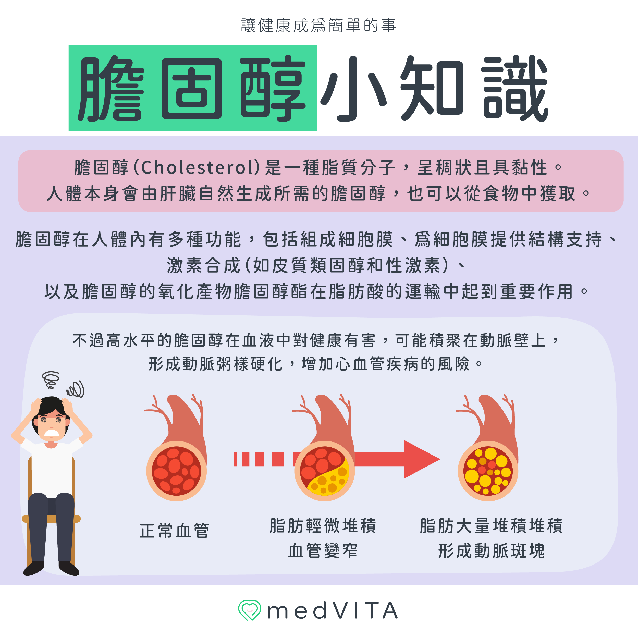 覺㦡medVITA |膽固醇小知識