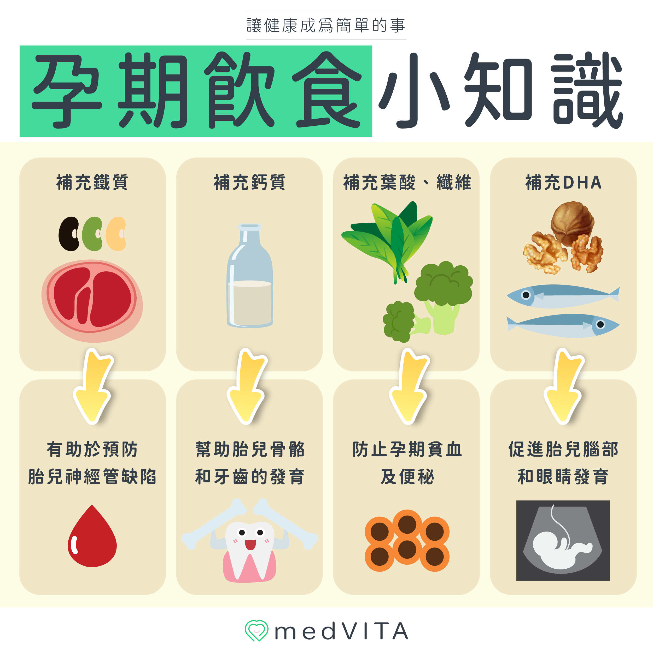 覺㦡medVITA | 孕期飲食小知識