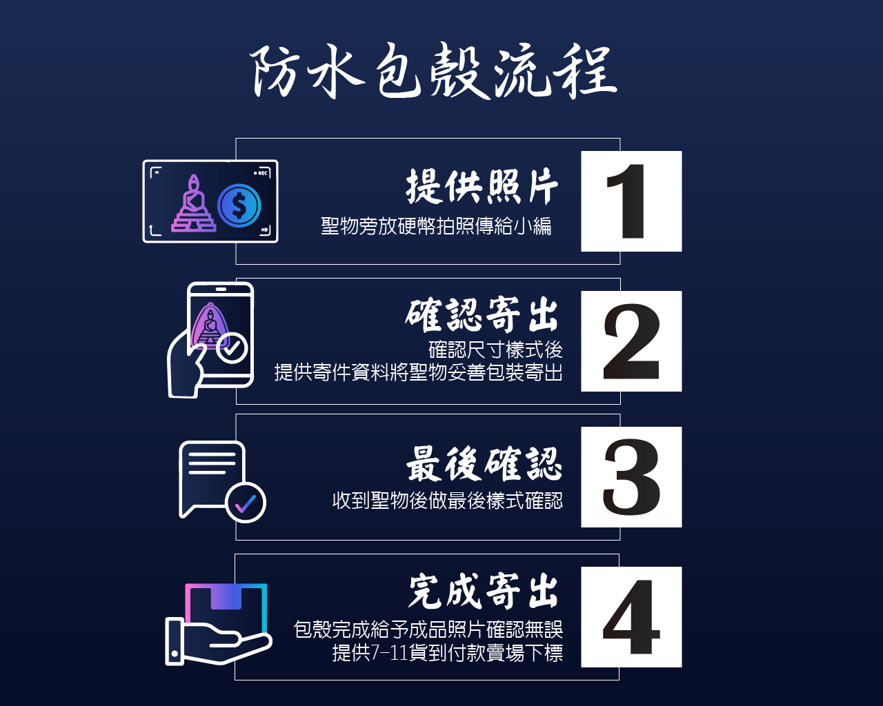 訂購流程