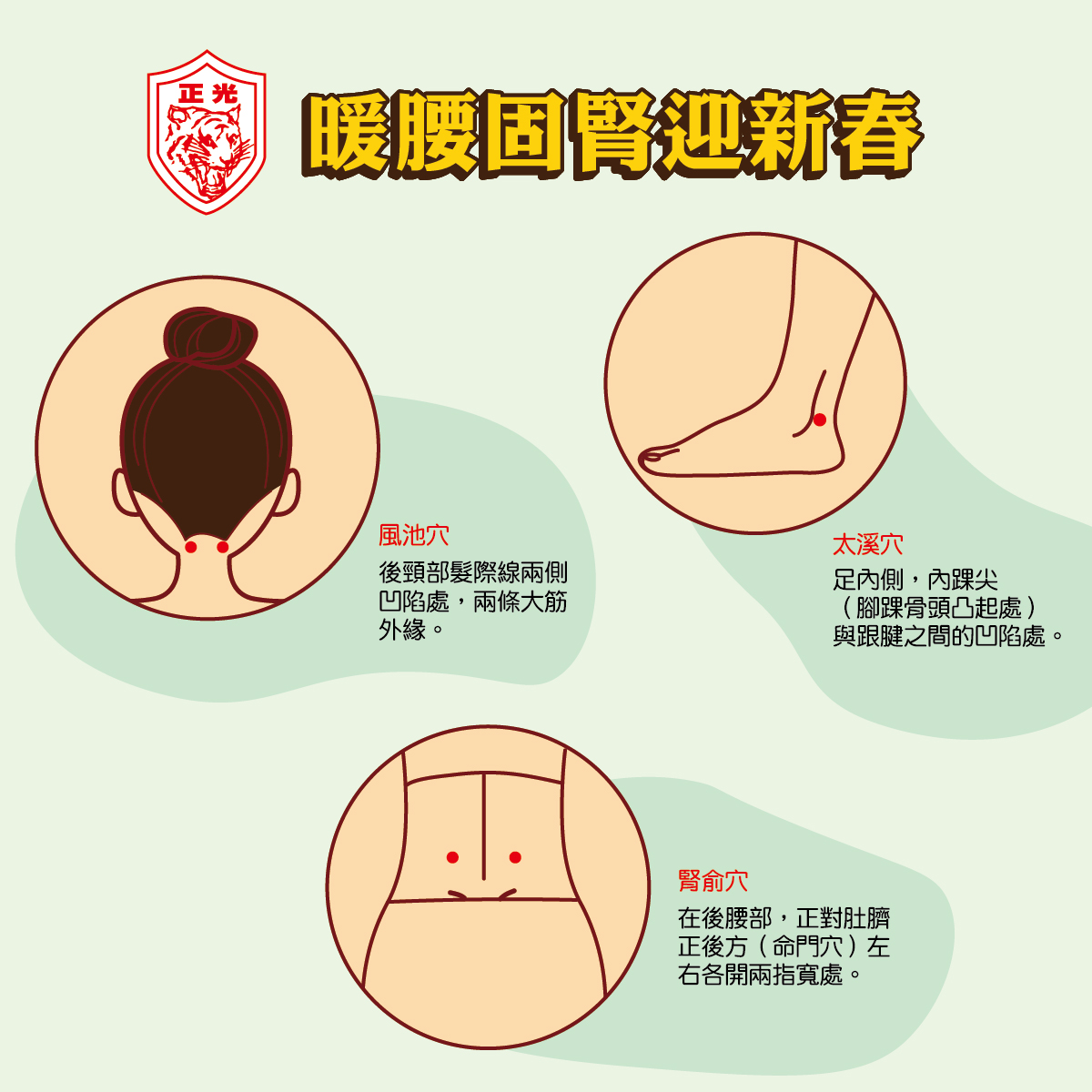 正光製藥大寒養生穴位圖卡，標題「暖腰固腎迎新春」。圖解三個轉骨重點穴位：後頸處的「風池穴」防禦寒風；腳踝內側的「太溪穴」滋陰補腎；後腰部的「腎俞穴」溫補元陽。幫助改善冬季腰痠背痛與手腳冰冷。
