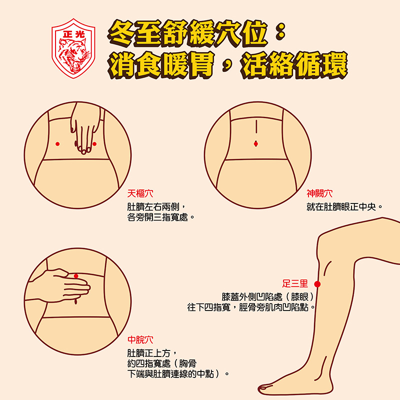 正光製藥冬至養生穴位圖解，標題為「冬至舒緩穴位：消食暖胃，活絡循環」。圖中詳細標示四個重點穴位的位置：腹部的「天樞穴」（肚臍旁三指寬）、「神闕穴」（肚臍正中央）、「中脘穴」（肚臍上四指寬），以及腿部的「足三里」（膝蓋外側下方四指處）。