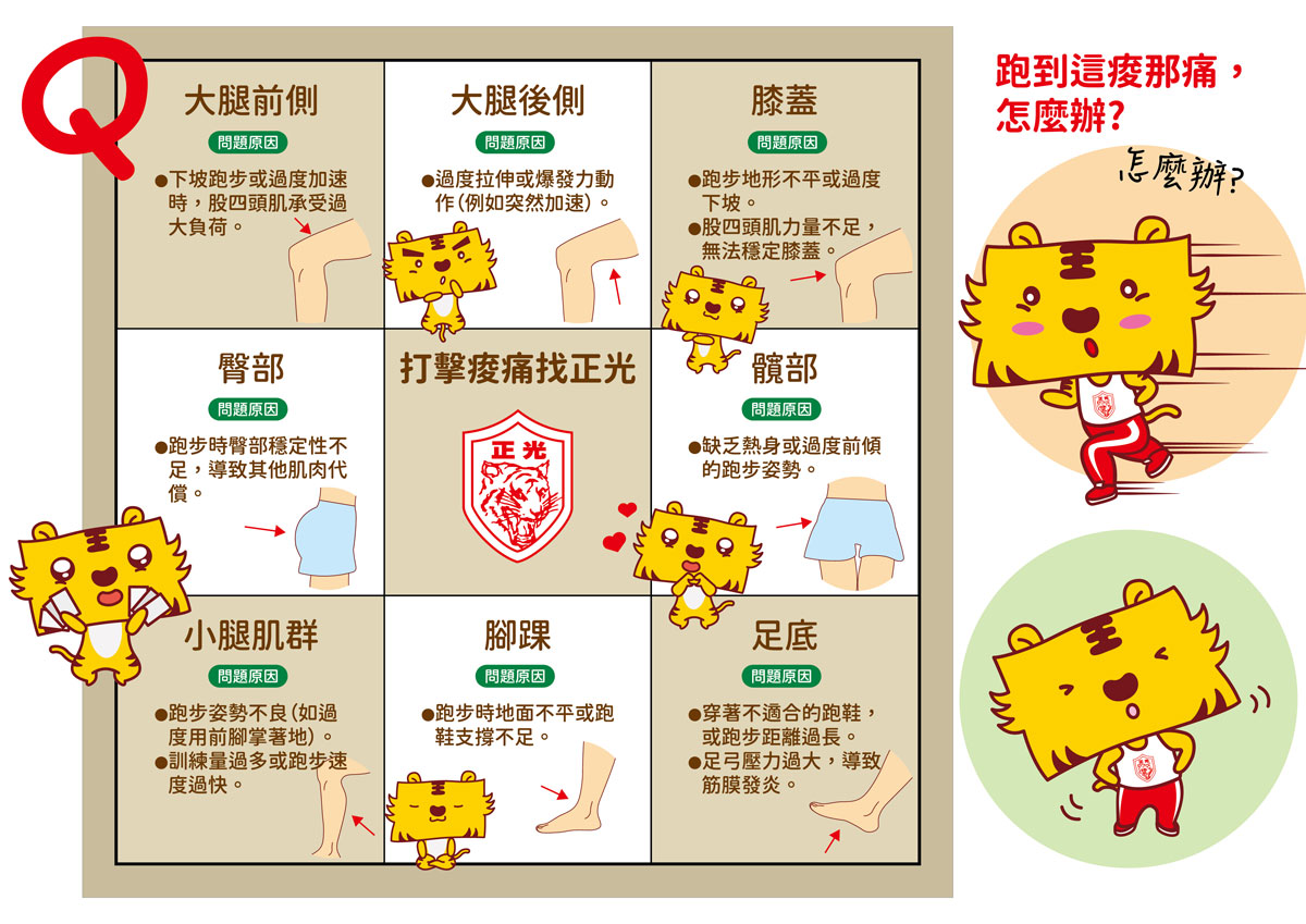 正光路跑知識 Q&A:解析馬拉松後 8 大部位痠痛原因。包含下坡與過度加速導致的大腿負荷、跑步姿勢不良引起的小腿與足底筋膜炎、以及地面不平造成的腳踝與膝蓋負擔。圖中以可愛老虎形象引導跑者識別疼痛來源,並尋求正光專業舒緩解決方案。