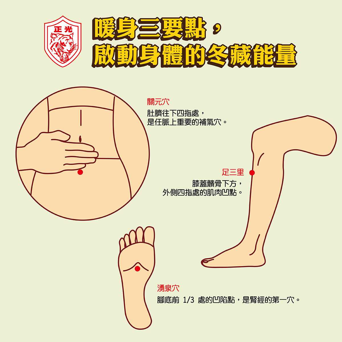 正光製藥冬日養生圖解插畫,標題為「暖身三要點,啟動身體的冬藏能量」。圖中詳細標示三個保暖穴位的位置與說明:腹部的「關元穴」(肚臍下四指處,補氣穴)、小腿的「足三里」(膝蓋外側下方四指處)、以及腳底的「湧泉穴」(腳底前1/3凹陷處,腎經第一穴)。