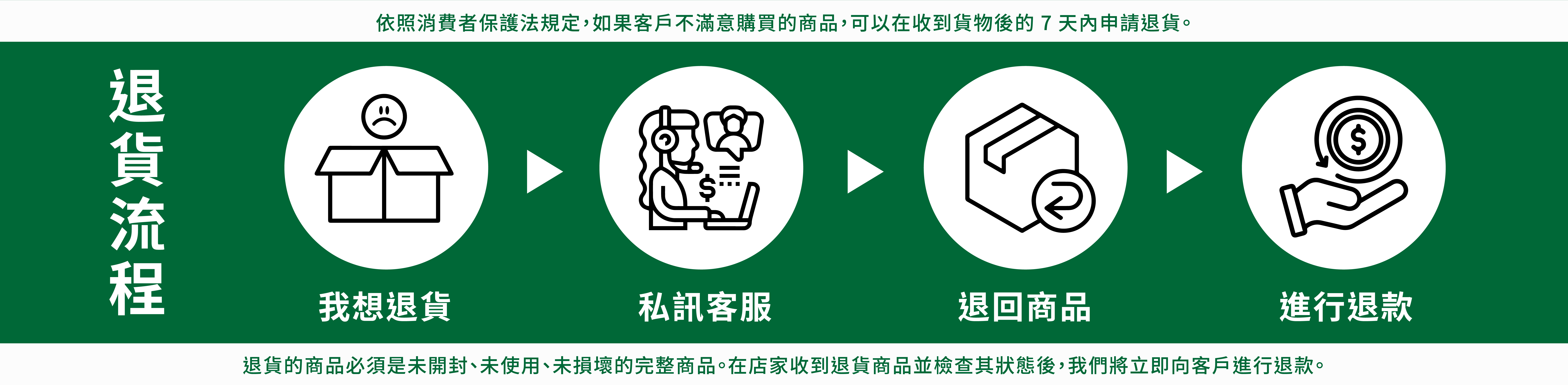 官網退貨流程