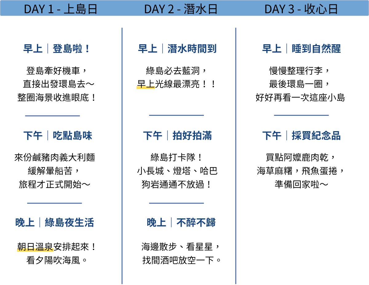 綠島三天兩夜行程