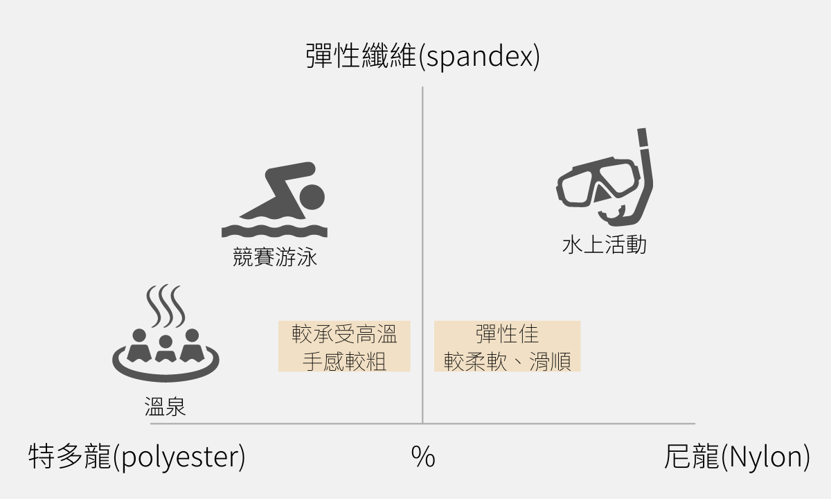 泳衣材質分析圖