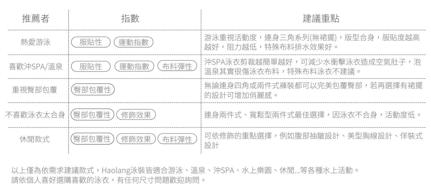 Haolang 泳裝如何挑選