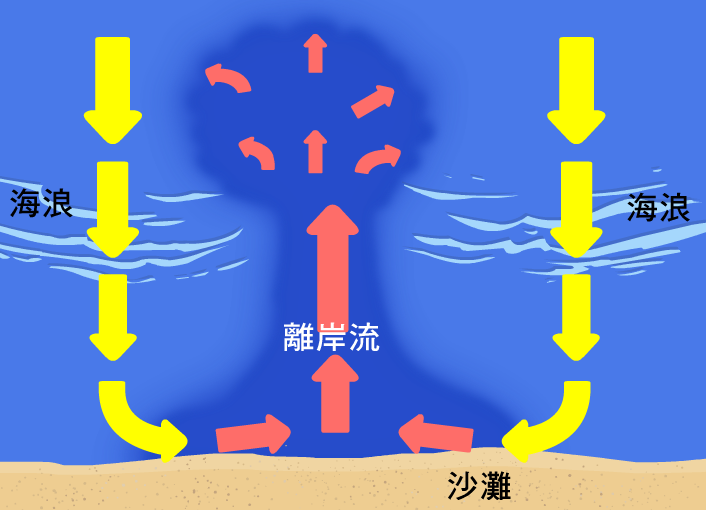 離岸流可怕在哪 離岸流可怕在哪