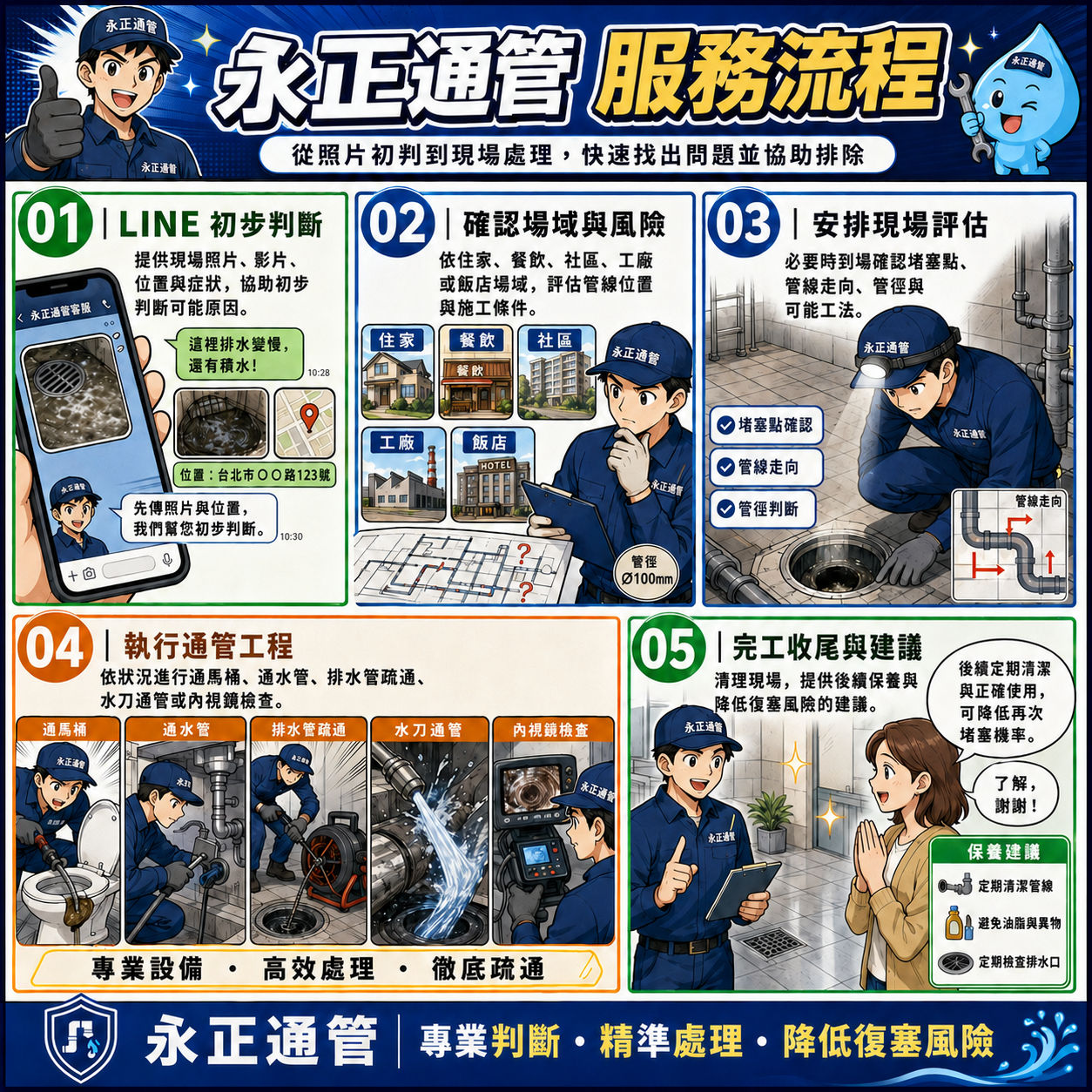 高雄通管-永正通管-高壓水刀-水管堵塞 高雄通管 永正通管 高壓水刀 水管堵塞 服務流程