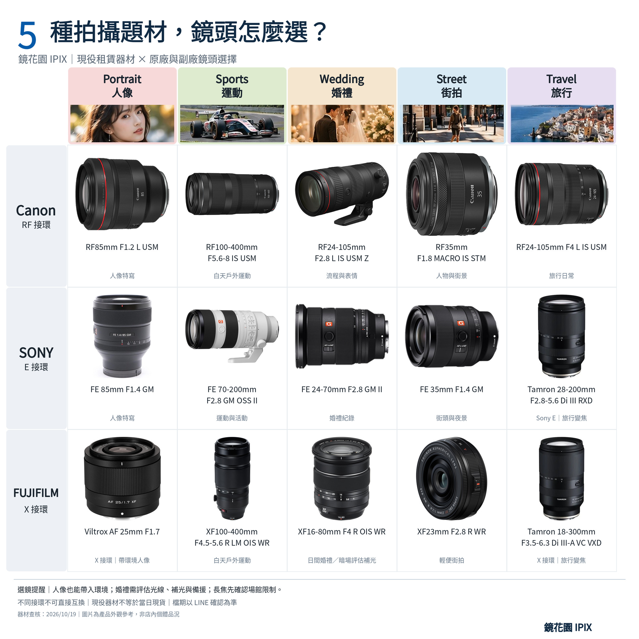 5 種拍攝題材與 Canon、Sony、FUJIFILM 常用鏡頭對照表