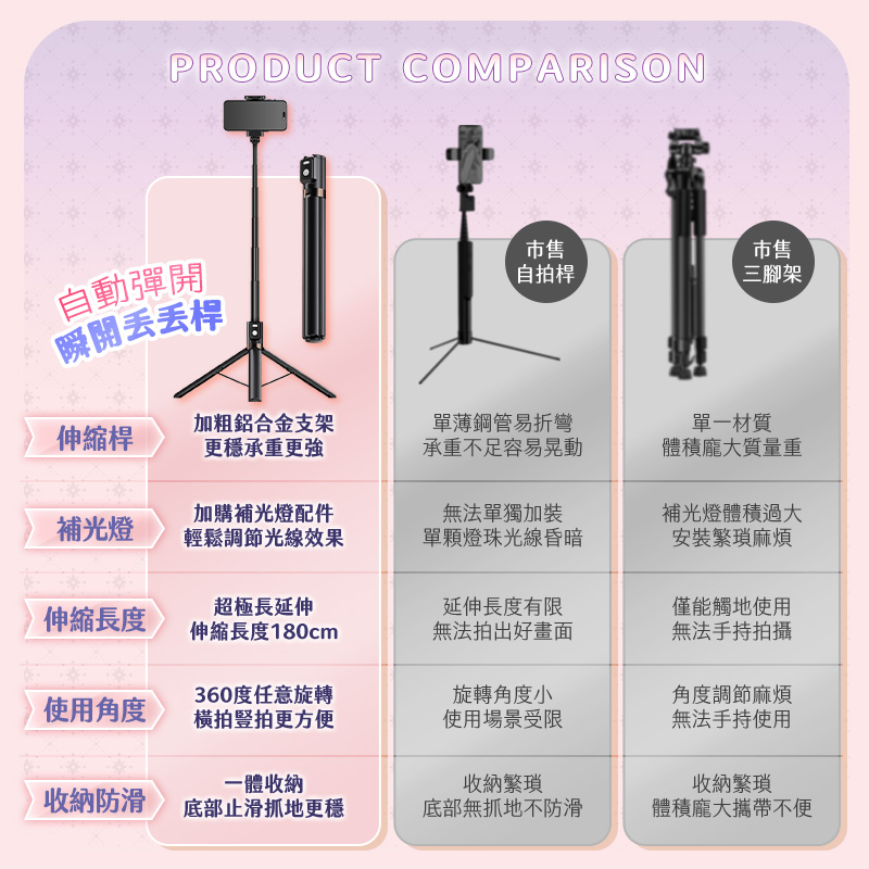 【u-ta鴻嘉源】 P15 瞬開丟丟桿|落地自動彈開 180cm 超長腳架 自拍棒 三腳架 360度旋轉 鋁合金 藍牙遙控 網紅直播 戶外自拍 (可加購補光燈)11