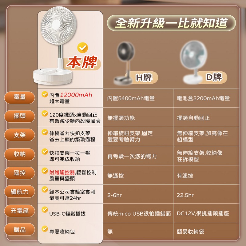 【UTA鴻嘉源】P98 超省電自動擺頭折疊無線靜音風扇|12000mAh超長續航(漢堡風扇/附收納包/四檔風速/遠端遙控/手機支架/BSMI認證公司貨)3