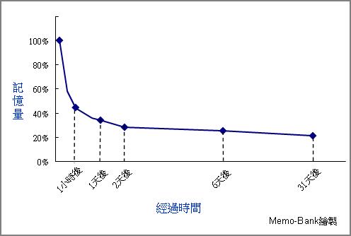記憶會隨著遺忘曲線下滑