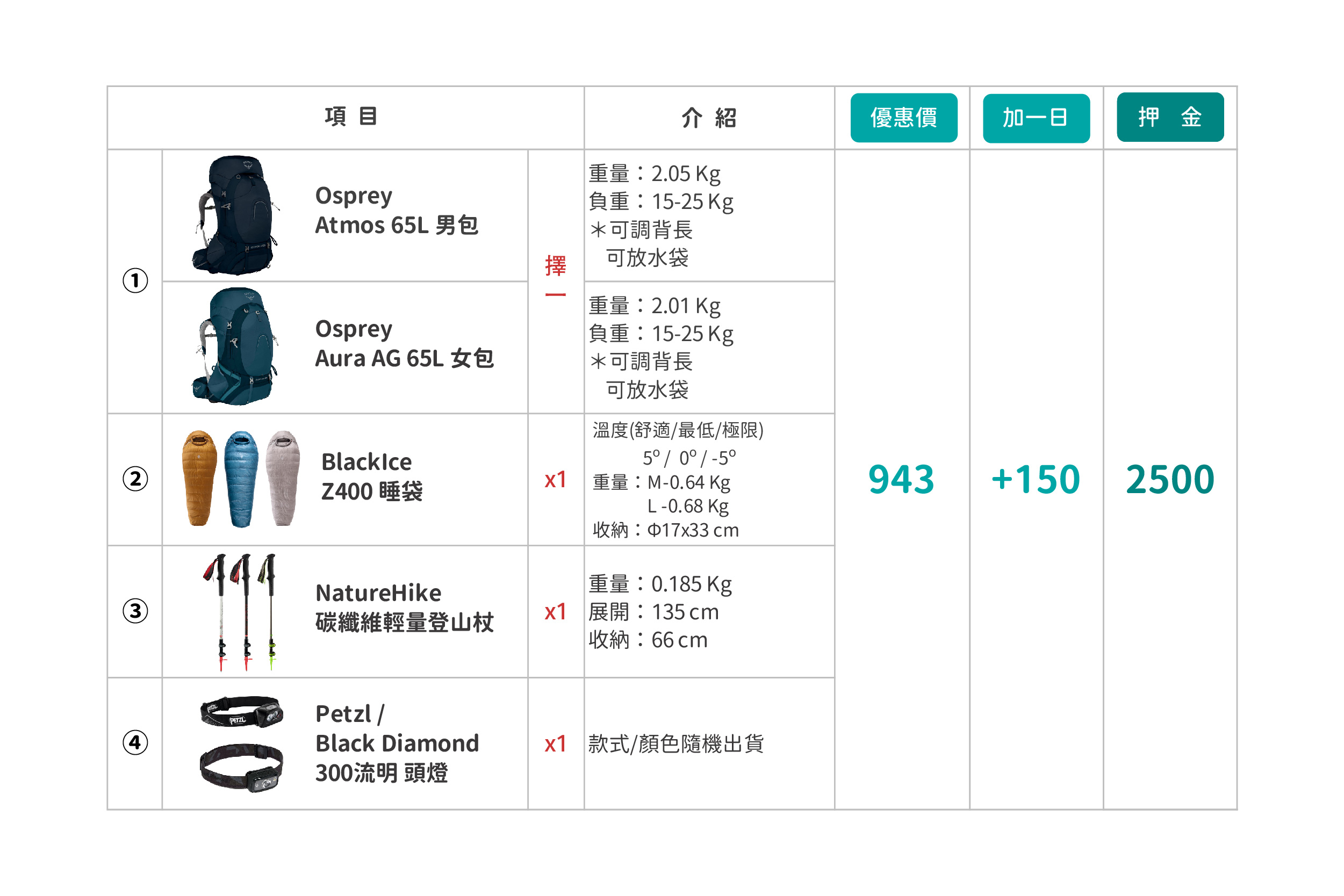 專業進階組-品項資料