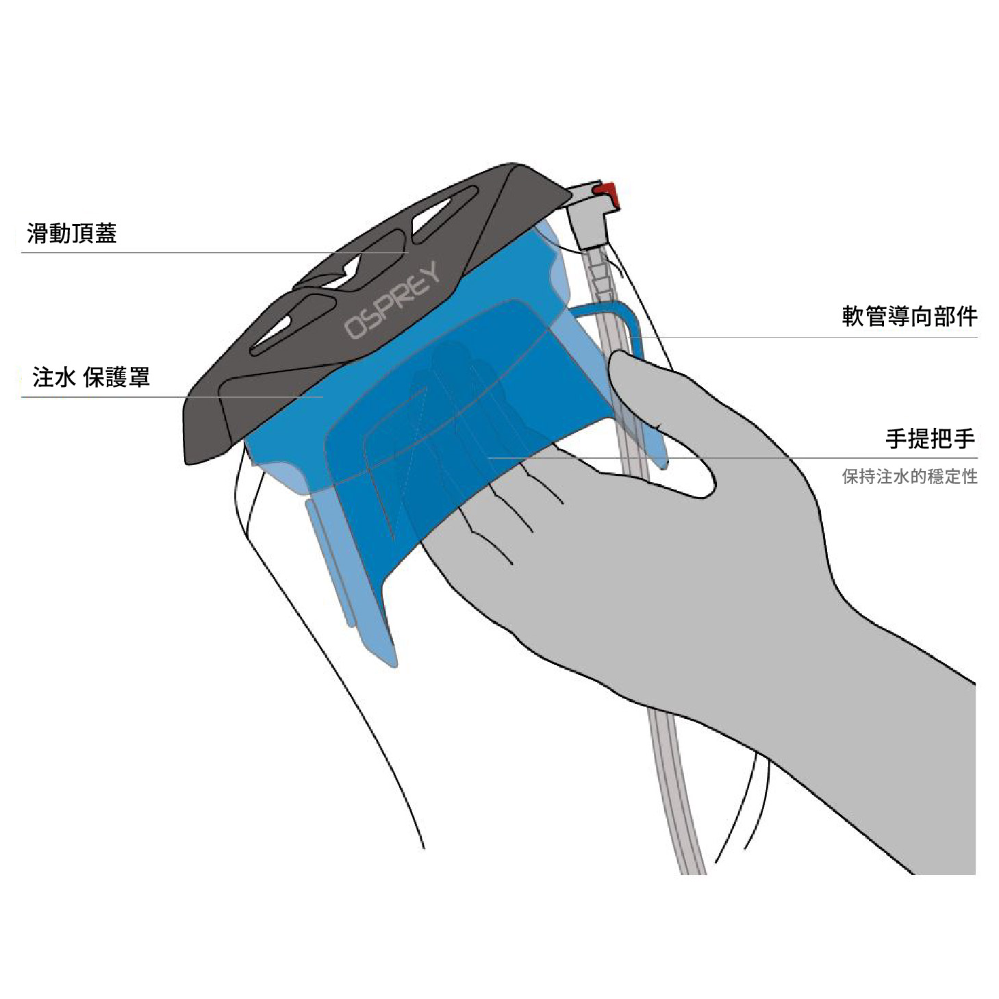 Osprey水帶 水袋；2L/3L/1.5L/2.5L；登山水袋；喝水不求人；輕量水袋；背板水袋；魚鷹水袋；咬嘴套；可更換水袋；騎車奔跑水袋
