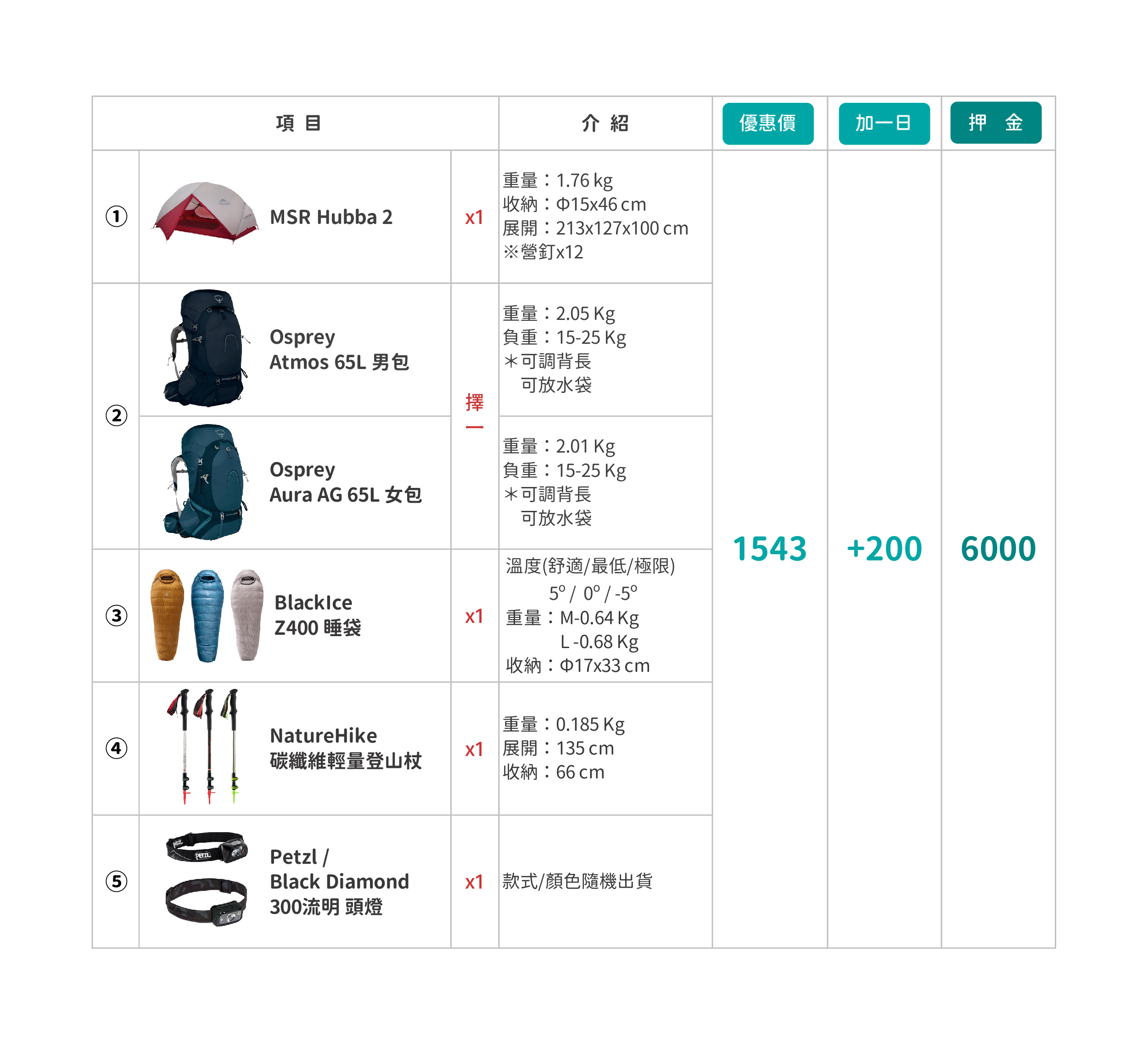 品牌旗艦組-品項資料