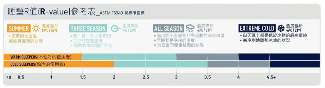 睡墊R值