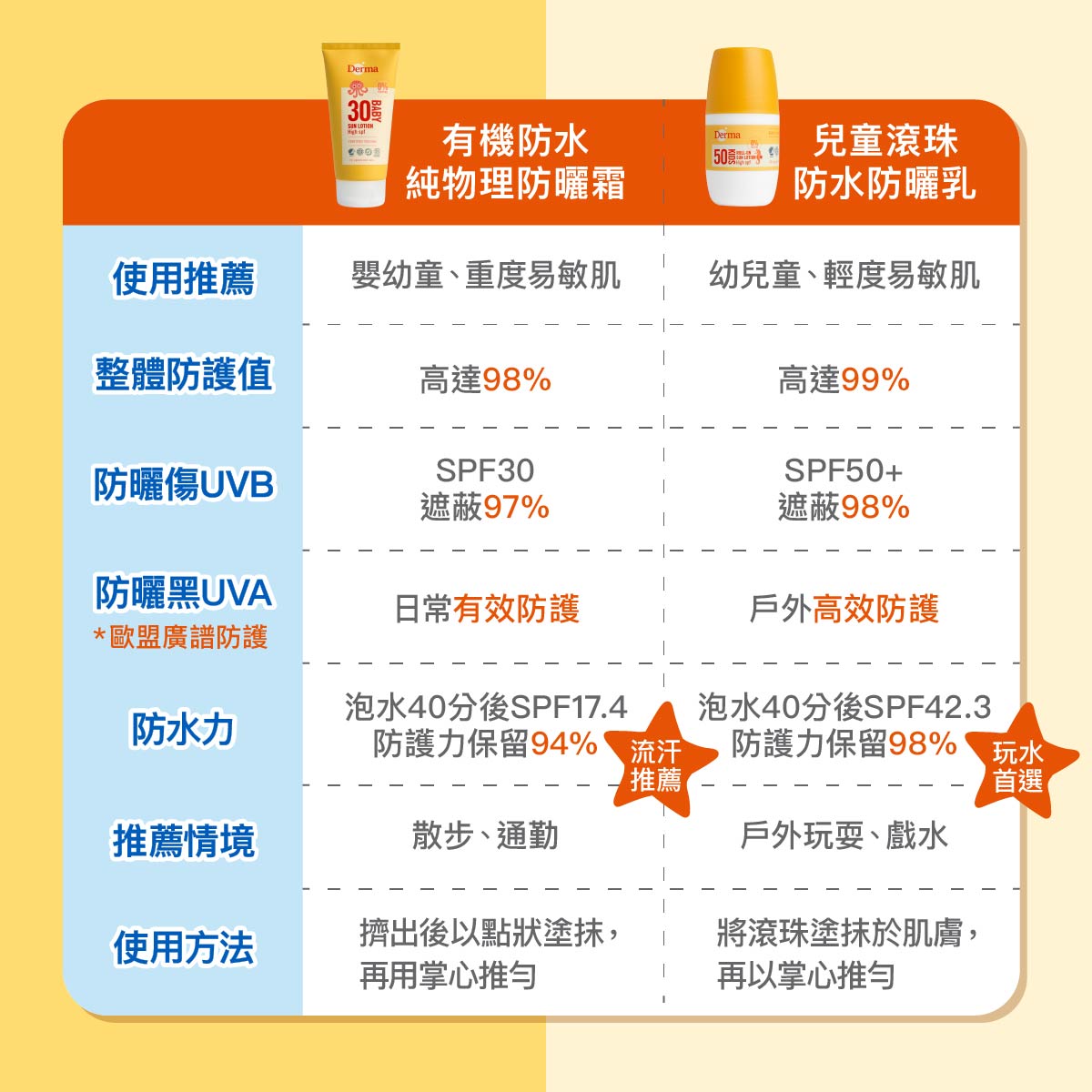 202508Derma Baby_滾珠防曬-13.jpg