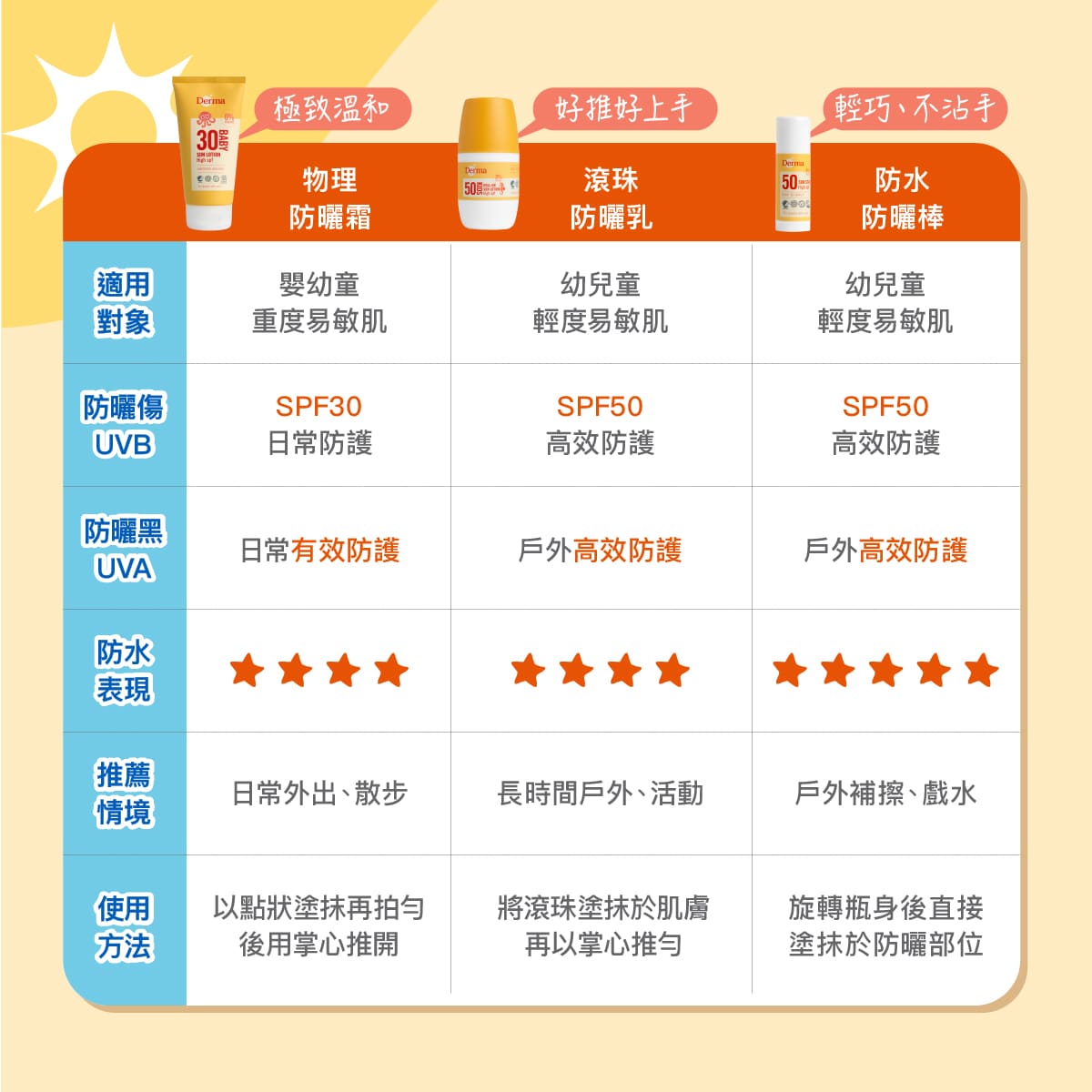 2026_Derma Baby_防曬棒長條圖_工作區域 13.jpg