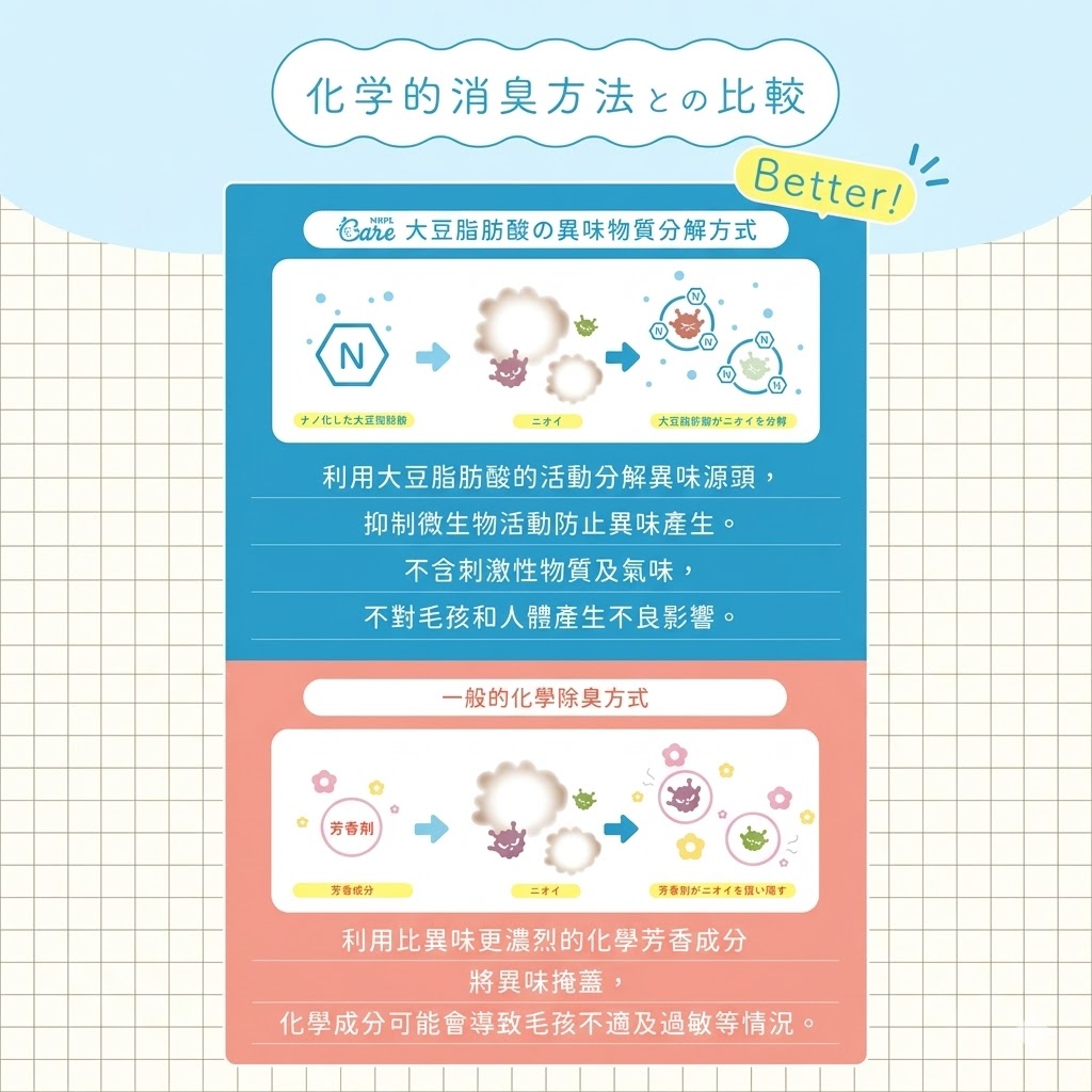 日本製造|犬貓適用|MBPL 天然寵物雙入清潔組 500ml 環境噴霧+300ml 美容護理噴霧11
