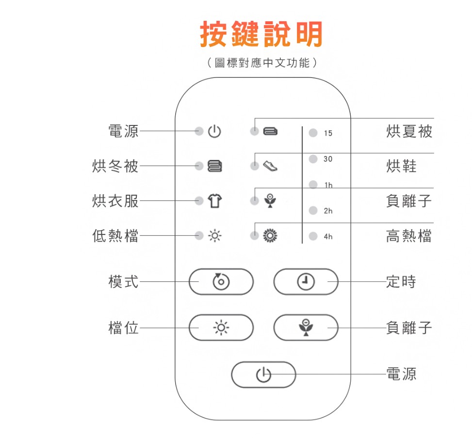 【PHILIPS飛利浦】 多功能暖風機 AHR3124FM19