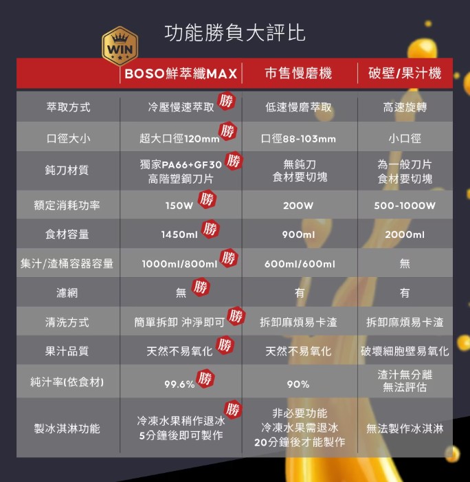 【BOSO】 鮮萃纖Max 超大口徑冷壓慢磨果汁機旗艦款19