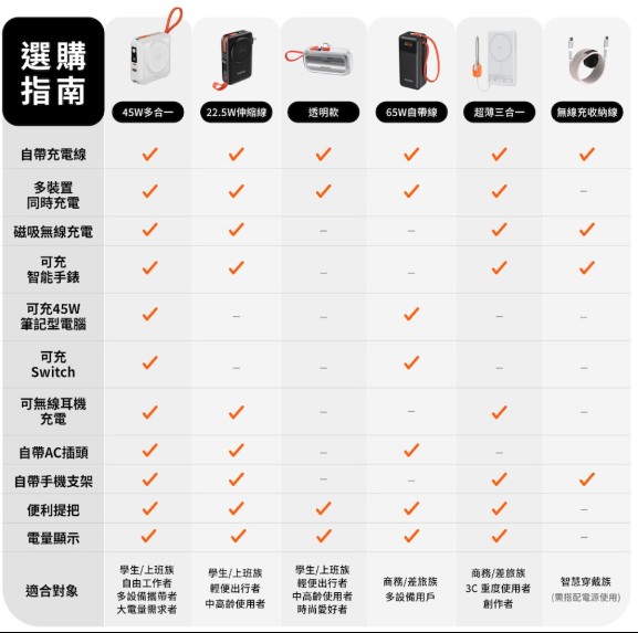 【PHILIPS FunCube 3.0】 5000mAh 超薄三合一磁吸快充行動電源 DLP2561Q8