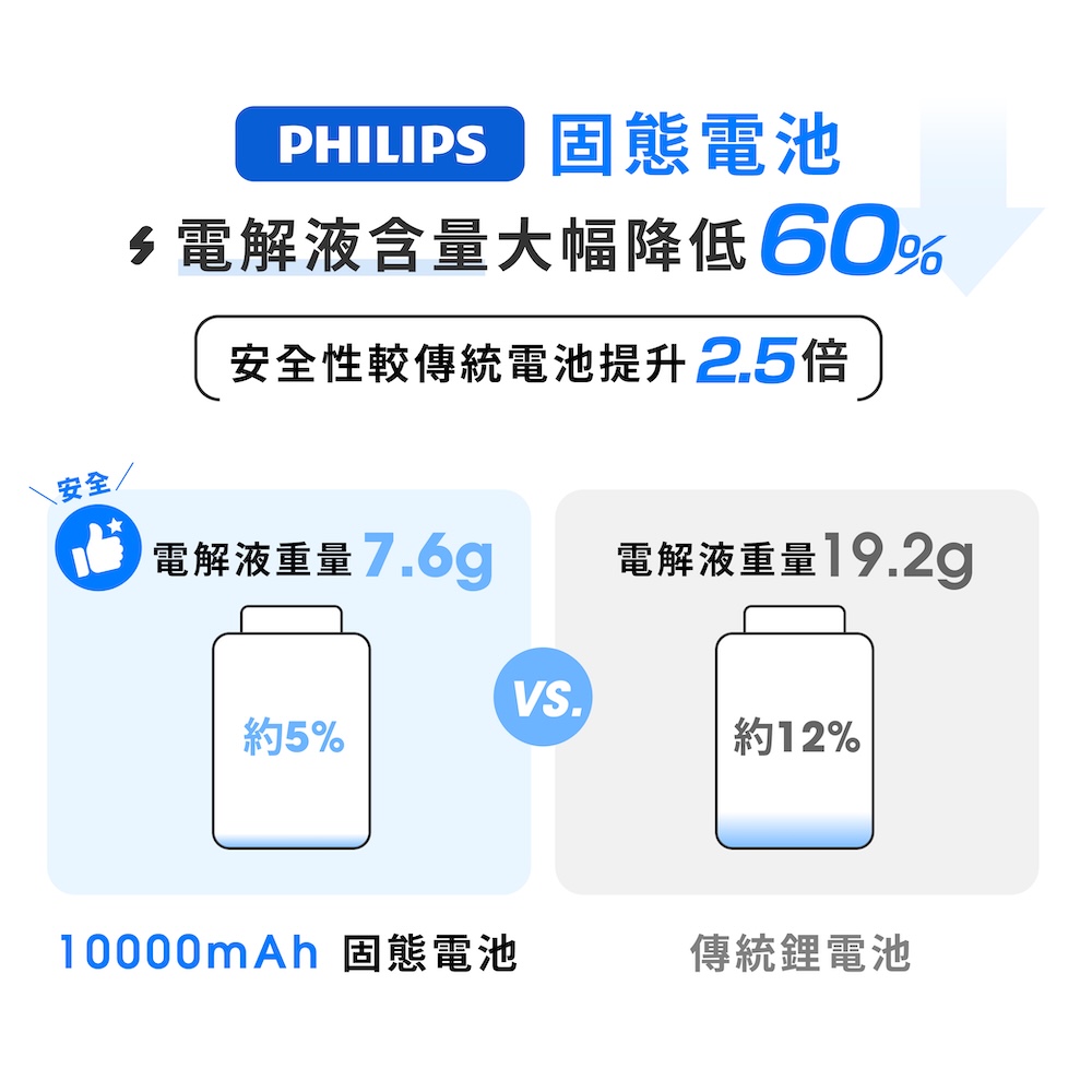 【PHILIPS 飛利浦】GoodCube 磁吸自帶線半固態行動電源 10000mAh DLP9221S7