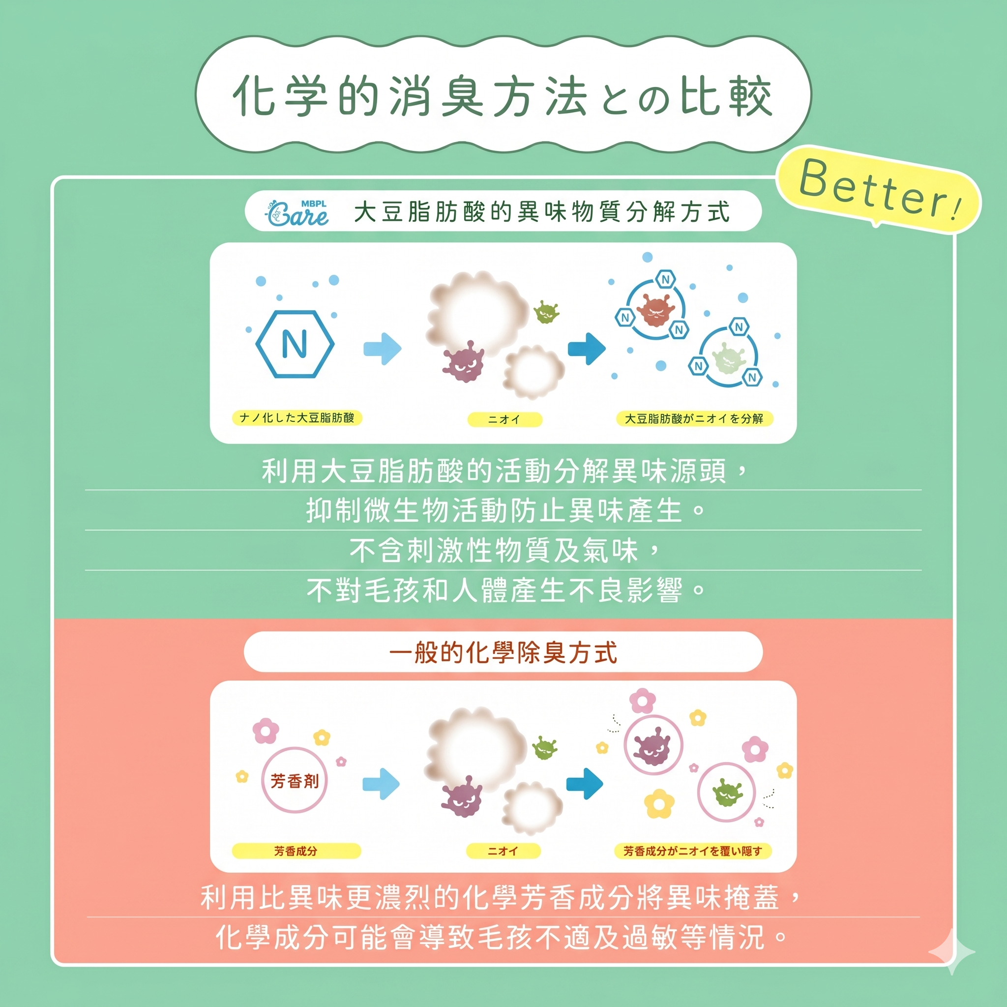 日本製造|犬貓適用|MBPL 天然寵物雙入清潔組 500ml 環境噴霧+300ml 美容護理噴霧20