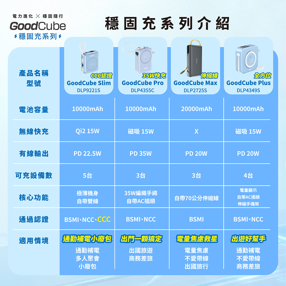 【PHILIPS 飛利浦】GoodCube 磁吸自帶線半固態行動電源 10000mAh DLP9221S19