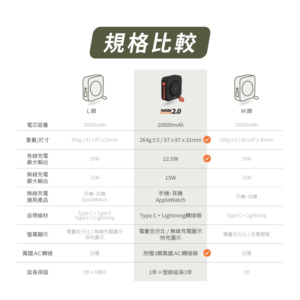 【PHILIPS飛利浦】買大送小超值組 FunCube 2.0 多合一磁吸行動電源DLP4348C-E + 口袋行動電源TypeC/Lightning (不含萬國轉接頭)12
