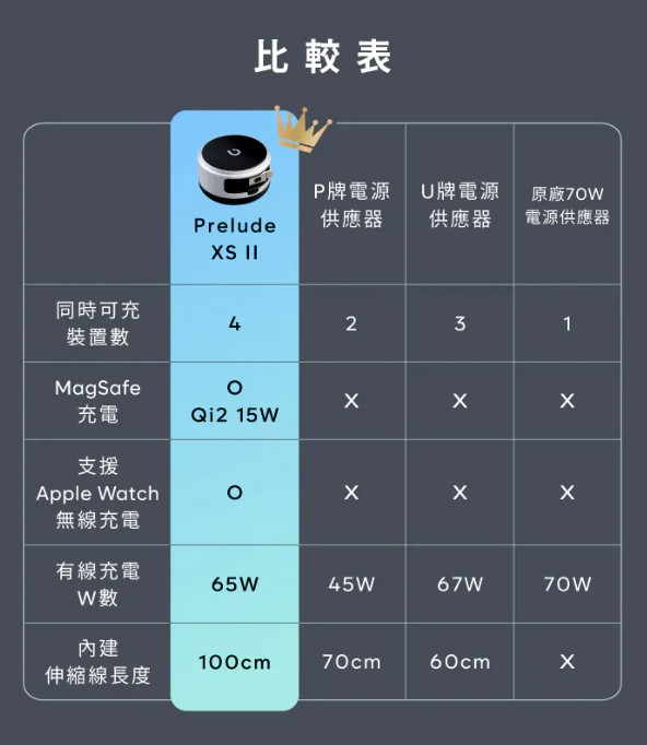 史上最強新世代快充電源【Prelude XS II MagSafe 磁吸無線充電源供應器】18