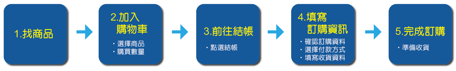 問與答-如何訂購商品