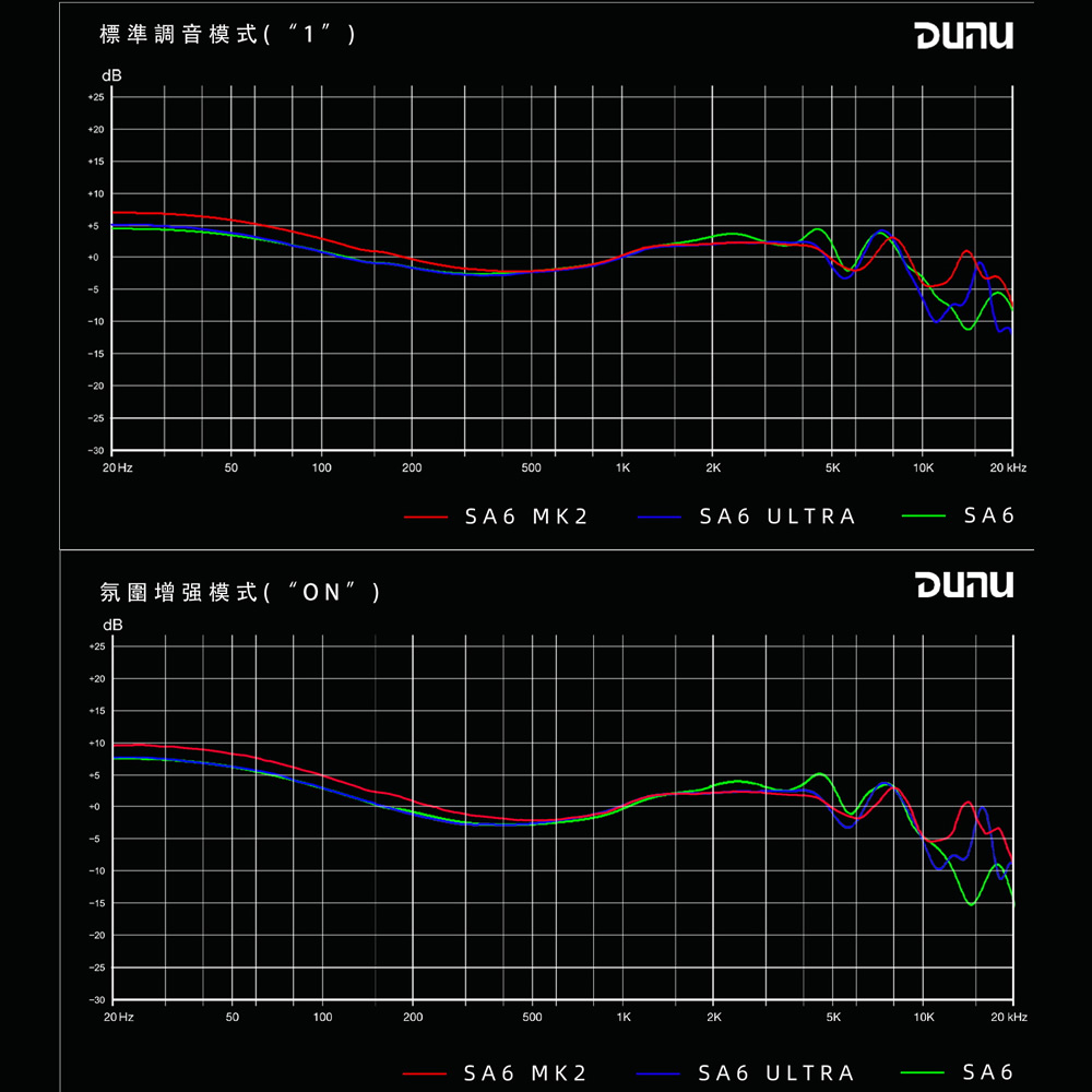 達音科 DUNU Studio SA6 MK2 6單元動鐵 耳道式耳機