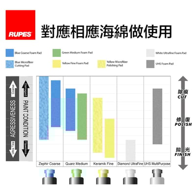 RUPES D-A 拋光研磨劑 (1000ml / 250ml) | 藍 (粗) / 黃 (細) / 白 (超細) | 汽車美容拋光劑8