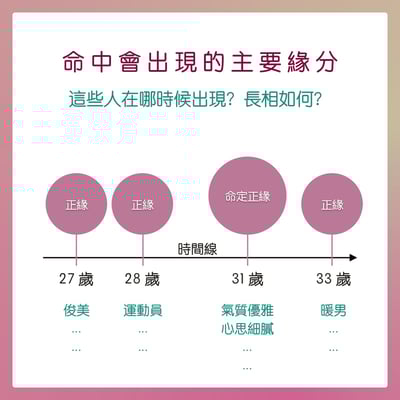 奧古心易占卜｜命中註定愛上你：婚姻正緣命盤｜結婚對象個性外表・之前之後的其他緣分・哪一年會變熟或認識5