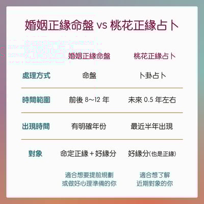 奧古心易占卜｜命中註定愛上你：婚姻正緣命盤｜結婚對象個性外表・之前之後的其他緣分・哪一年會變熟或認識7