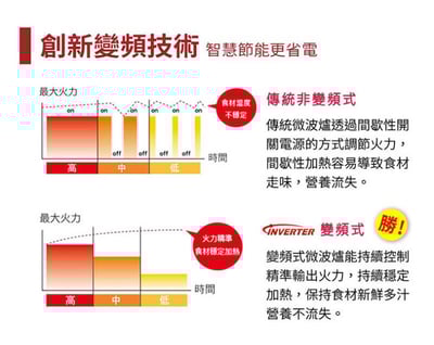 Panasonic 32L變頻微電腦微波爐4
