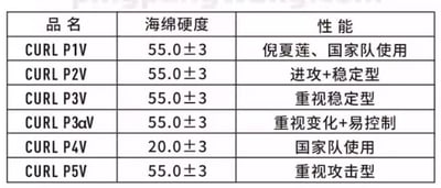 【 Victas 】 Curl P4V 長顆粒 削球專用 日本製2