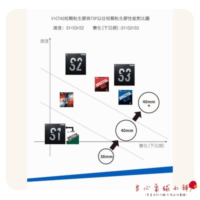【 Victas 】Spectol S1/S2/S3 生膠短顆粒4