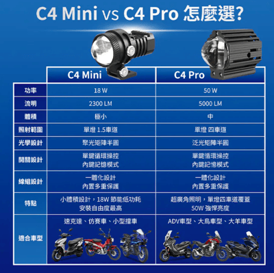 CarCity卡西堤 【台灣專利】C4 Mini 隱藏式外掛魚眼霧燈｜小體積低功耗｜專利多角度可調設計7