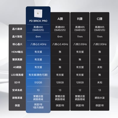 Pallarify 鈀鎰科技【PD BRICK PRO】CarPlay安卓機 / 安卓智慧多媒體裝置 / 車用安卓盒9